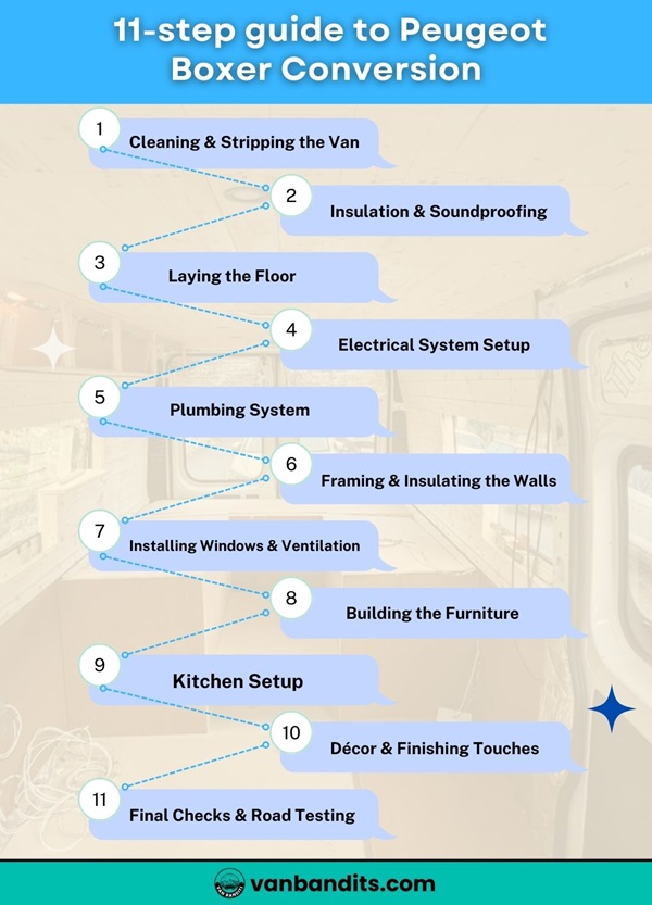 infographic showing steps of van conversion